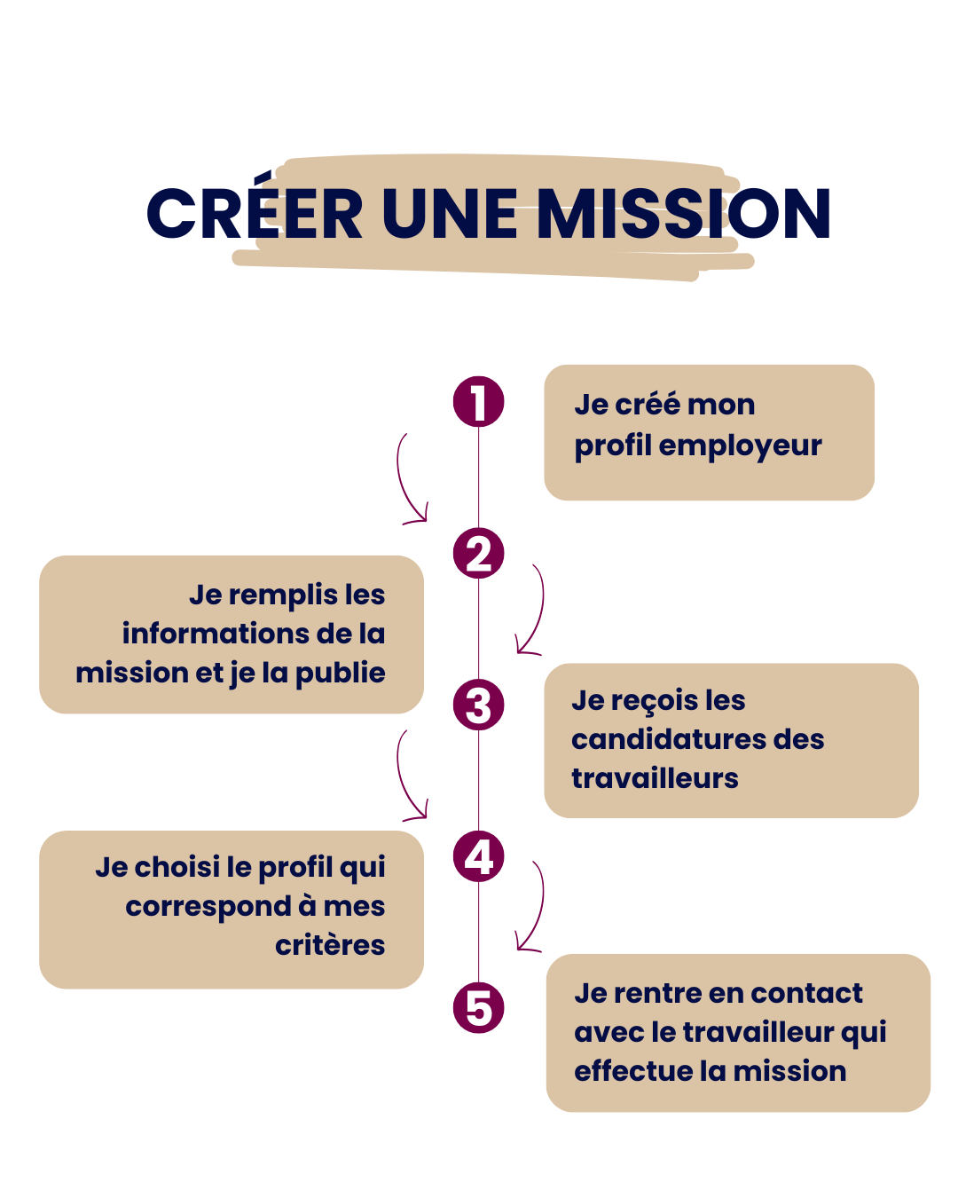 Créer une mission
