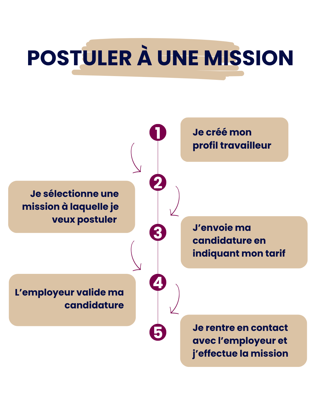 Postuler à une mission