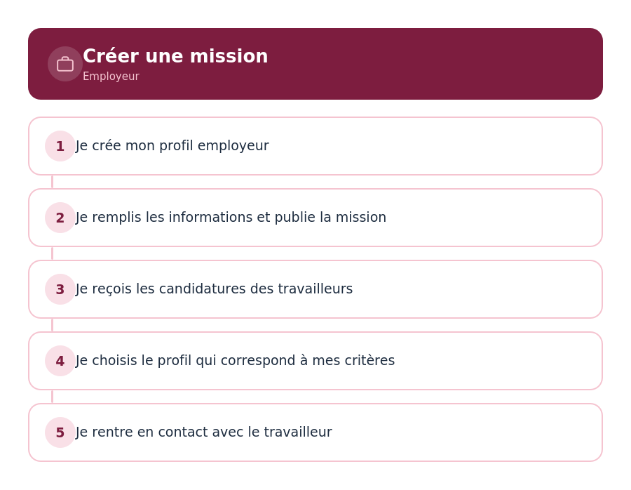 Postuler à une mission