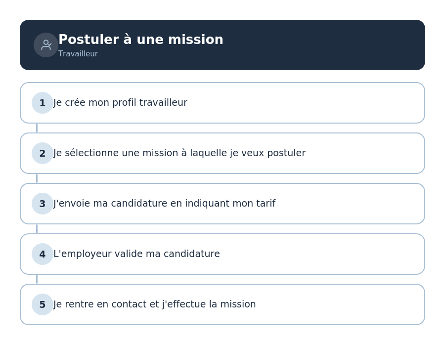 Créer une mission