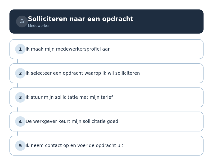 Ik maak een opdracht aan